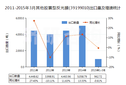 2011-2015年3月其他膠囊型反光膜(39199010)出口量及增速統(tǒng)計(jì)